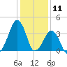 Oyster Harbor tide chart for Saturday, January 11, 2025