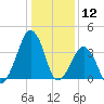Oyster Harbor tide chart for Sunday, January 12, 2025