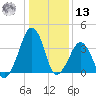 Oyster Harbor tide chart for Monday, January 13, 2025