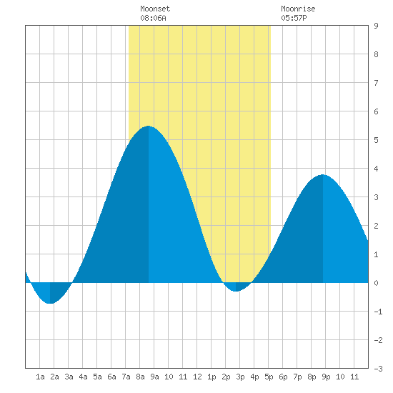 Oyster Harbor tide chart for Tuesday, January 14, 2025