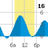 Oyster Harbor tide chart for Thursday, January 16, 2025