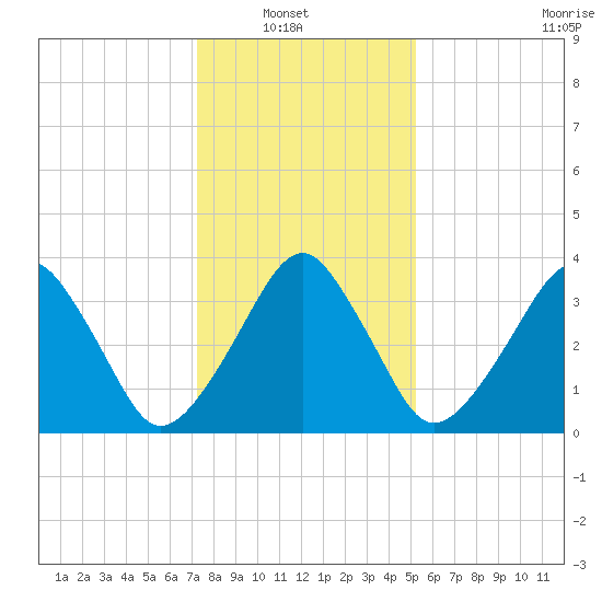 Oyster Harbor tide chart for Sunday, January 19, 2025