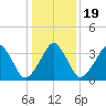 Oyster Harbor tide chart for Sunday, January 19, 2025