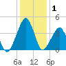 Oyster Harbor tide chart for Wednesday, January 1, 2025