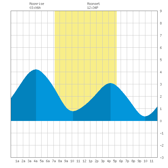 Oyster Harbor tide chart for Friday, January 24, 2025