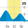 Oyster Harbor tide chart for Saturday, January 25, 2025