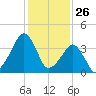 Oyster Harbor tide chart for Sunday, January 26, 2025