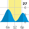 Oyster Harbor tide chart for Monday, January 27, 2025