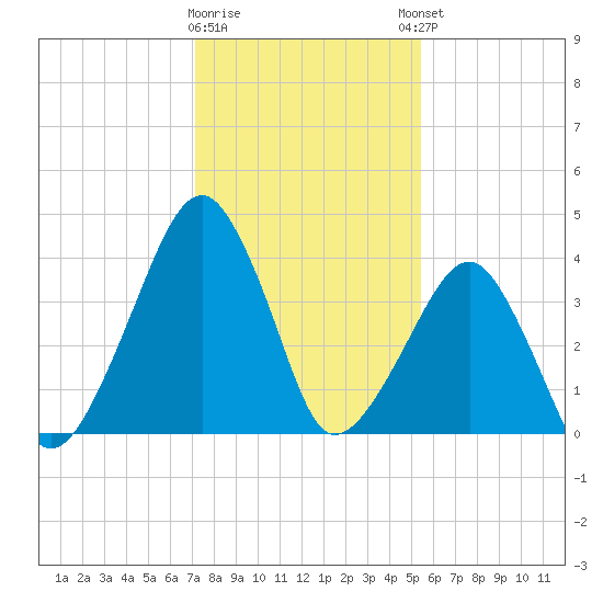 Oyster Harbor tide chart for Tuesday, January 28, 2025