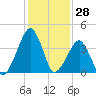 Oyster Harbor tide chart for Tuesday, January 28, 2025