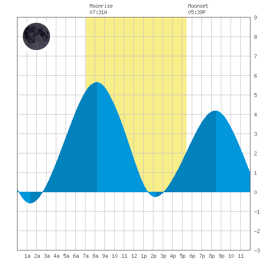Oyster Harbor tide chart for Wednesday, January 29, 2025