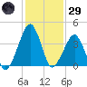 Oyster Harbor tide chart for Wednesday, January 29, 2025