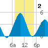Oyster Harbor tide chart for Thursday, January 2, 2025