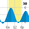 Oyster Harbor tide chart for Thursday, January 30, 2025
