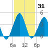 Oyster Harbor tide chart for Friday, January 31, 2025