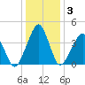 Oyster Harbor tide chart for Friday, January 3, 2025
