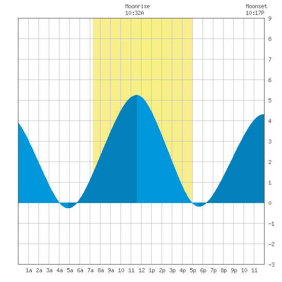 Oyster Harbor tide chart for Saturday, January 4, 2025