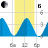 Oyster Harbor tide chart for Monday, January 6, 2025