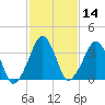 Oyster Harbor tide chart for Friday, February 14, 2025