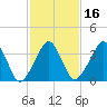 Oyster Harbor tide chart for Sunday, February 16, 2025