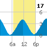 Oyster Harbor tide chart for Monday, February 17, 2025