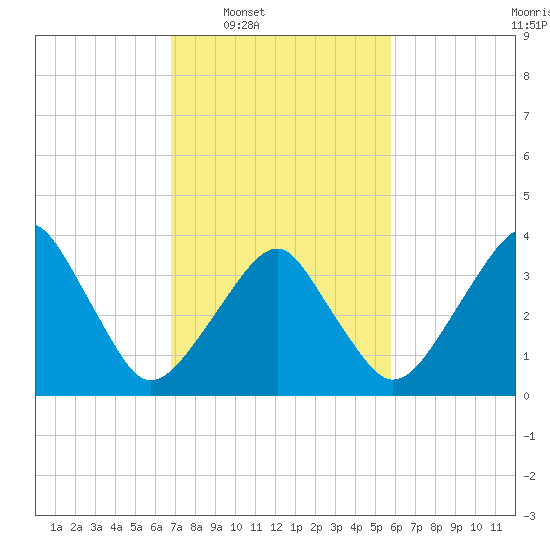 Oyster Harbor tide chart for Tuesday, February 18, 2025
