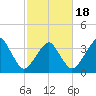 Oyster Harbor tide chart for Tuesday, February 18, 2025