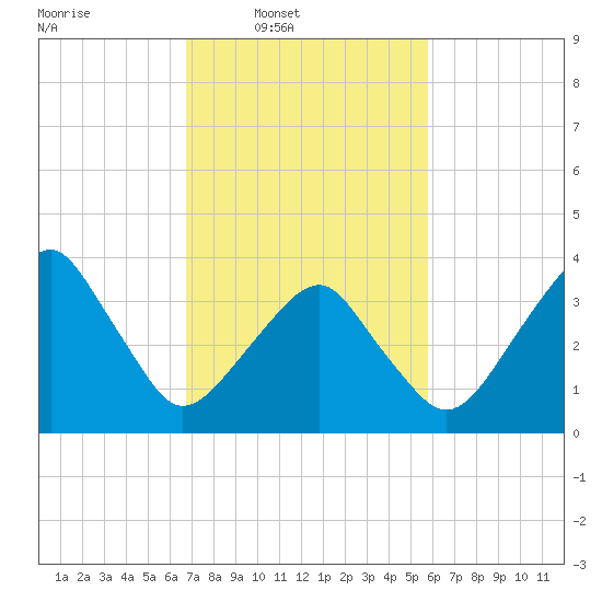 Oyster Harbor tide chart for Wednesday, February 19, 2025