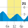Oyster Harbor tide chart for Friday, February 21, 2025