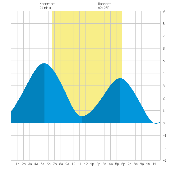 Oyster Harbor tide chart for Monday, February 24, 2025