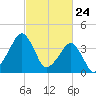 Oyster Harbor tide chart for Monday, February 24, 2025