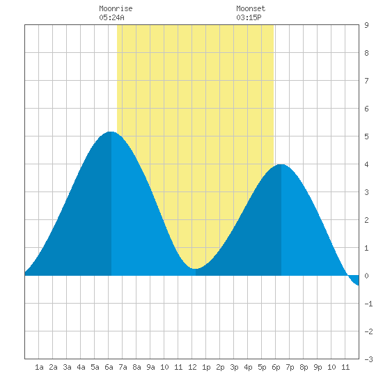 Oyster Harbor tide chart for Tuesday, February 25, 2025