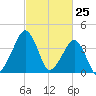 Oyster Harbor tide chart for Tuesday, February 25, 2025