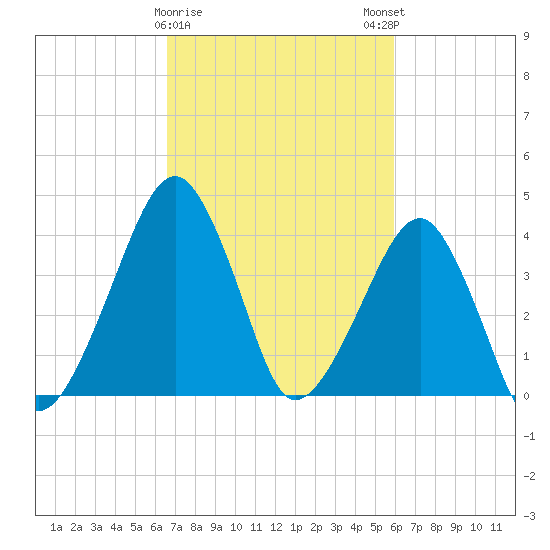 Oyster Harbor tide chart for Wednesday, February 26, 2025