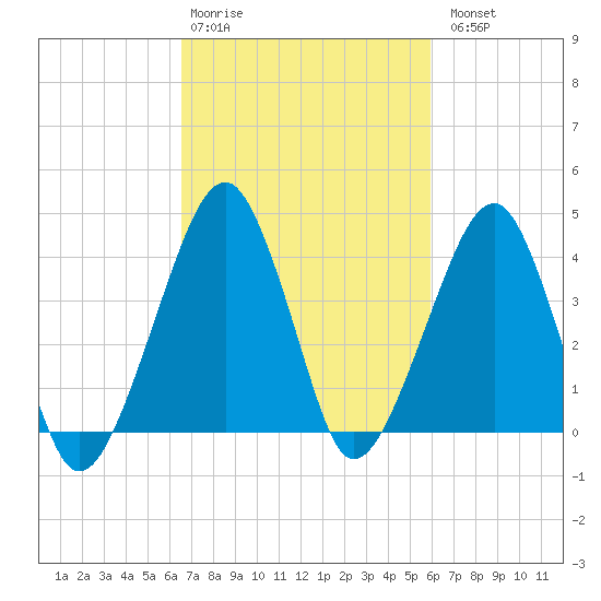 Oyster Harbor tide chart for Friday, February 28, 2025