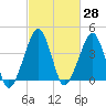 Oyster Harbor tide chart for Friday, February 28, 2025