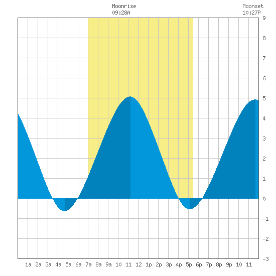 Oyster Harbor tide chart for Sunday, February 2, 2025