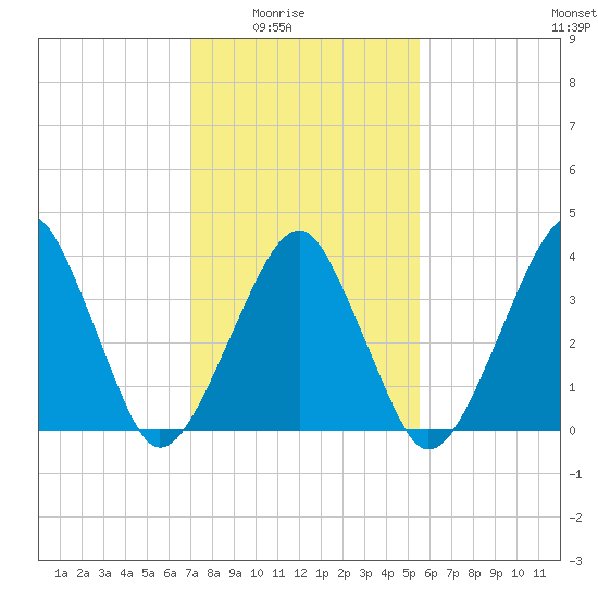 Oyster Harbor tide chart for Monday, February 3, 2025