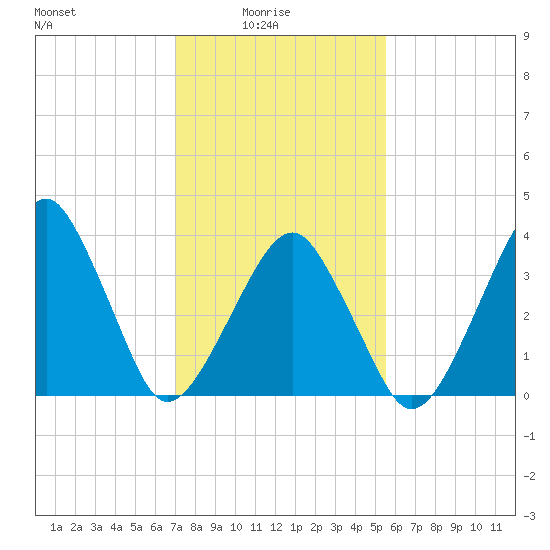 Oyster Harbor tide chart for Tuesday, February 4, 2025