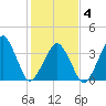 Oyster Harbor tide chart for Tuesday, February 4, 2025