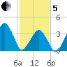 Oyster Harbor tide chart for Wednesday, February 5, 2025