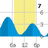 Oyster Harbor tide chart for Friday, February 7, 2025