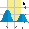Oyster Harbor tide chart for Sunday, February 9, 2025