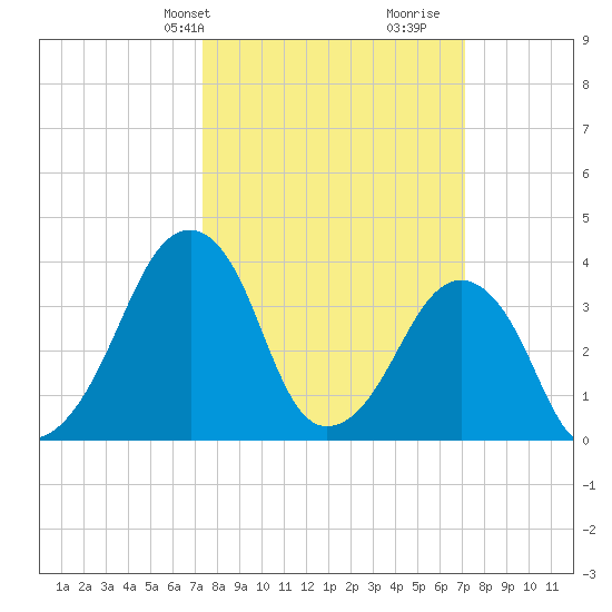 Oyster Harbor tide chart for Monday, March 10, 2025
