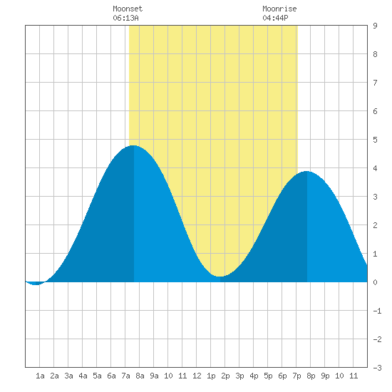 Oyster Harbor tide chart for Tuesday, March 11, 2025