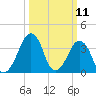 Oyster Harbor tide chart for Tuesday, March 11, 2025