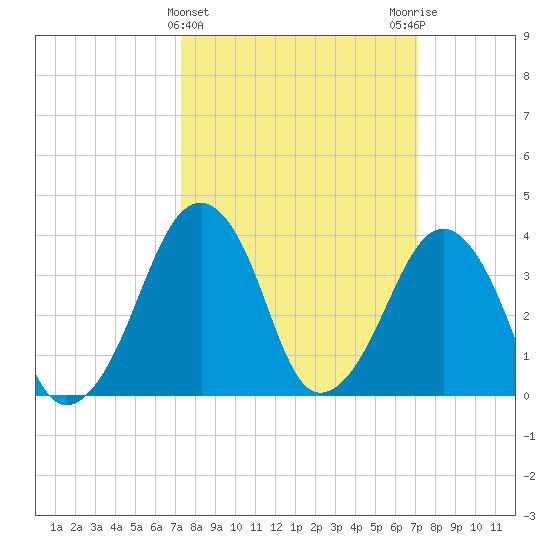Oyster Harbor tide chart for Wednesday, March 12, 2025