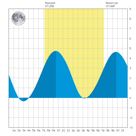 Oyster Harbor tide chart for Friday, March 14, 2025