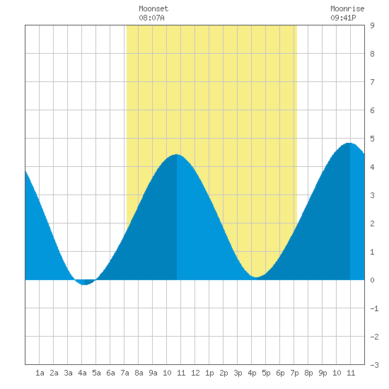 Oyster Harbor tide chart for Sunday, March 16, 2025