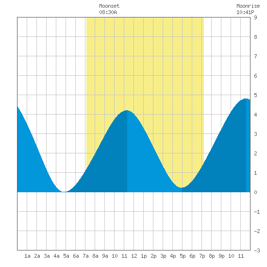 Oyster Harbor tide chart for Monday, March 17, 2025